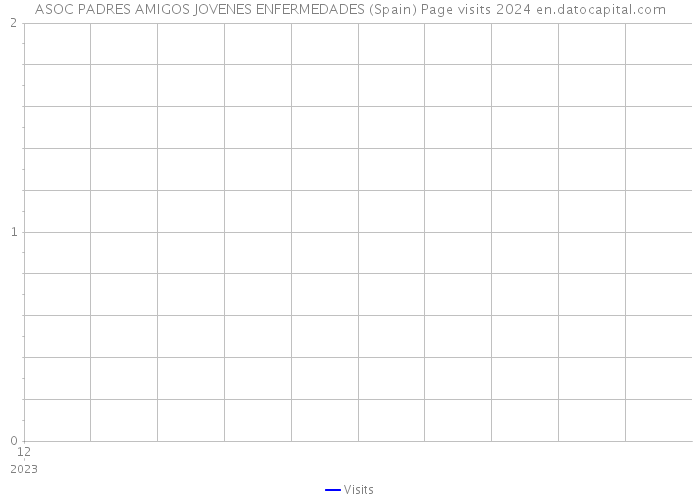 ASOC PADRES AMIGOS JOVENES ENFERMEDADES (Spain) Page visits 2024 