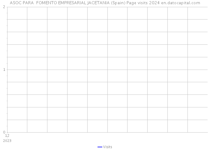 ASOC PARA FOMENTO EMPRESARIAL JACETANIA (Spain) Page visits 2024 