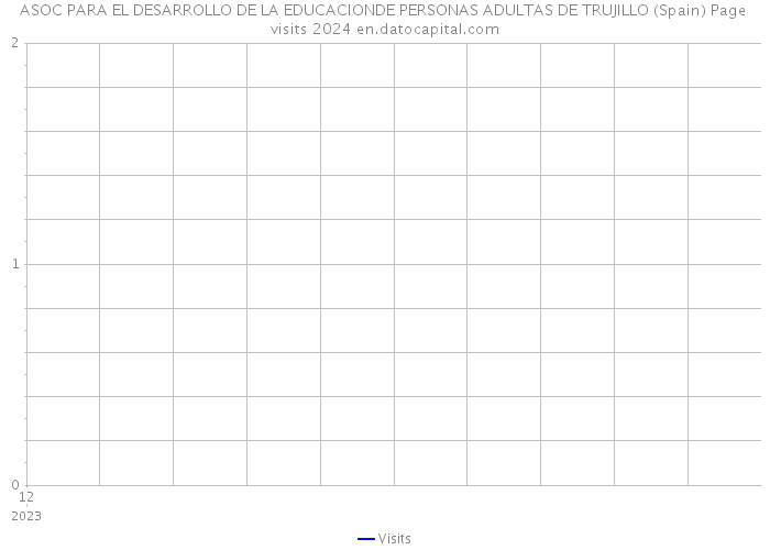 ASOC PARA EL DESARROLLO DE LA EDUCACIONDE PERSONAS ADULTAS DE TRUJILLO (Spain) Page visits 2024 