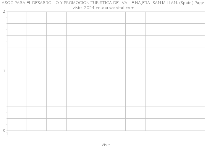 ASOC PARA EL DESARROLLO Y PROMOCION TURISTICA DEL VALLE NAJERA-SAN MILLAN. (Spain) Page visits 2024 