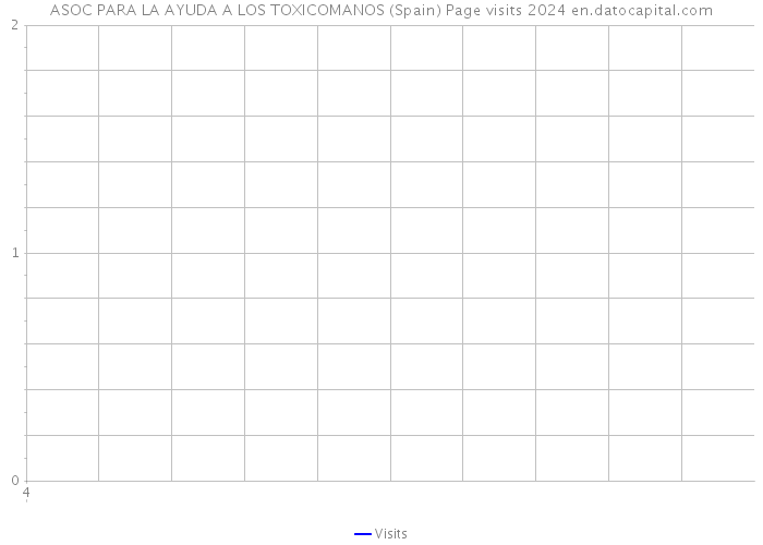 ASOC PARA LA AYUDA A LOS TOXICOMANOS (Spain) Page visits 2024 
