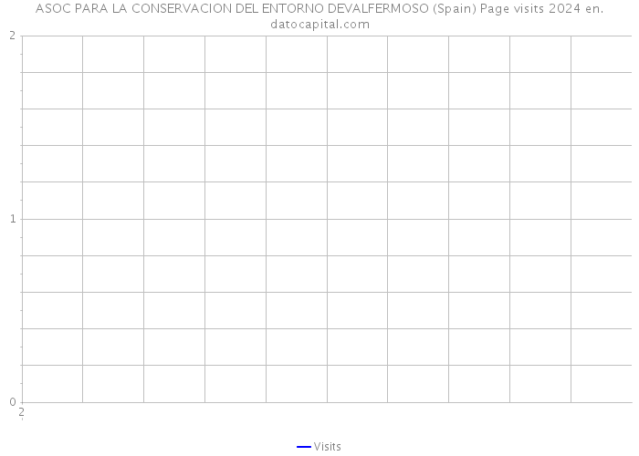 ASOC PARA LA CONSERVACION DEL ENTORNO DEVALFERMOSO (Spain) Page visits 2024 