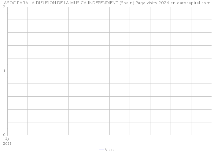 ASOC PARA LA DIFUSION DE LA MUSICA INDEPENDIENT (Spain) Page visits 2024 