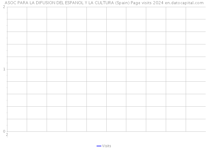 ASOC PARA LA DIFUSION DEL ESPANOL Y LA CULTURA (Spain) Page visits 2024 