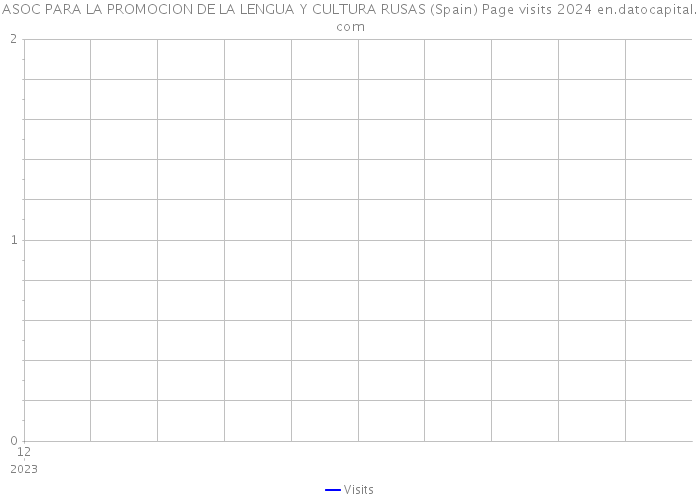 ASOC PARA LA PROMOCION DE LA LENGUA Y CULTURA RUSAS (Spain) Page visits 2024 