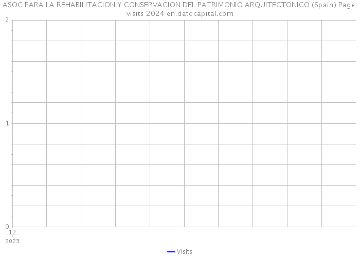 ASOC PARA LA REHABILITACION Y CONSERVACION DEL PATRIMONIO ARQUITECTONICO (Spain) Page visits 2024 