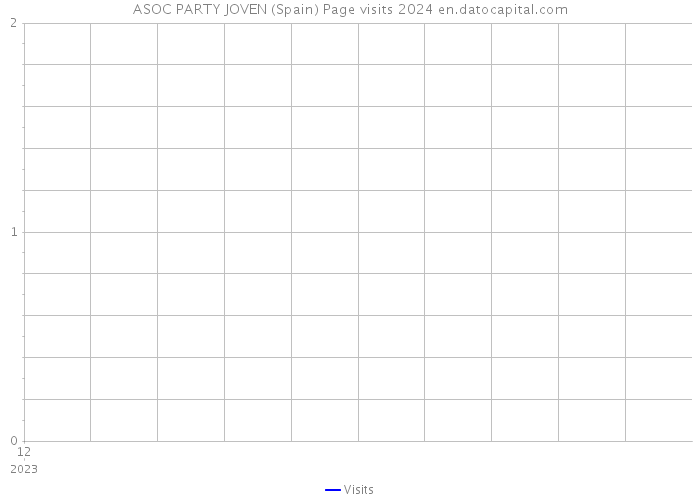 ASOC PARTY JOVEN (Spain) Page visits 2024 