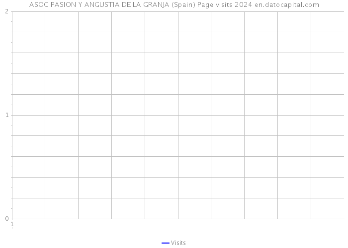 ASOC PASION Y ANGUSTIA DE LA GRANJA (Spain) Page visits 2024 