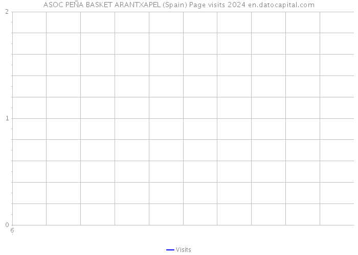 ASOC PEÑA BASKET ARANTXAPEL (Spain) Page visits 2024 