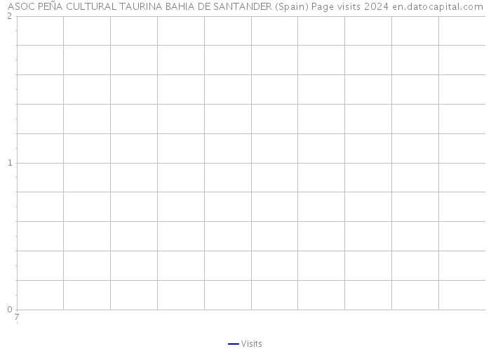 ASOC PEÑA CULTURAL TAURINA BAHIA DE SANTANDER (Spain) Page visits 2024 