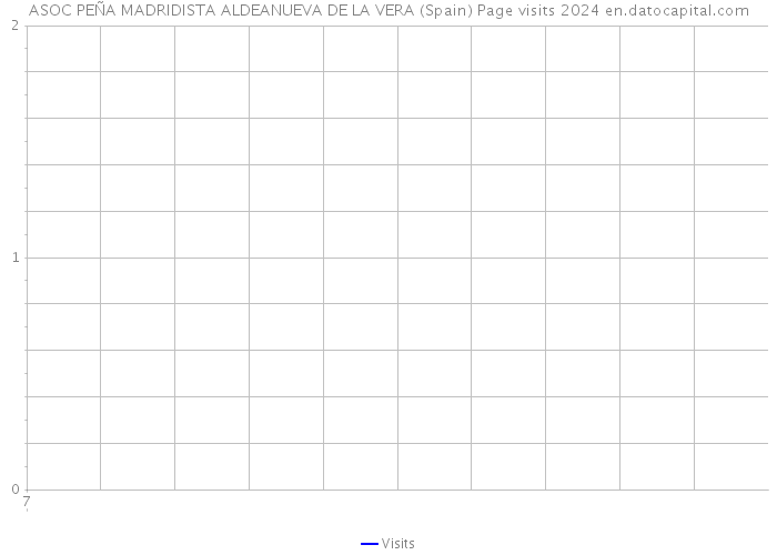 ASOC PEÑA MADRIDISTA ALDEANUEVA DE LA VERA (Spain) Page visits 2024 