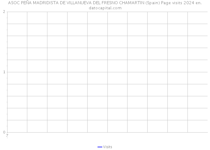 ASOC PEÑA MADRIDISTA DE VILLANUEVA DEL FRESNO CHAMARTIN (Spain) Page visits 2024 