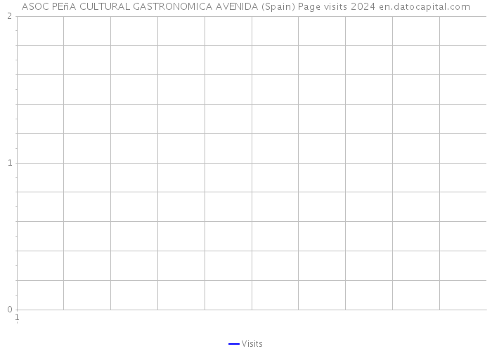 ASOC PEñA CULTURAL GASTRONOMICA AVENIDA (Spain) Page visits 2024 