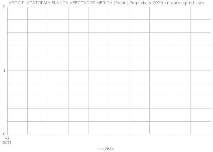 ASOC PLATAFORMA BLANCA AFECTADOS MERIDA (Spain) Page visits 2024 