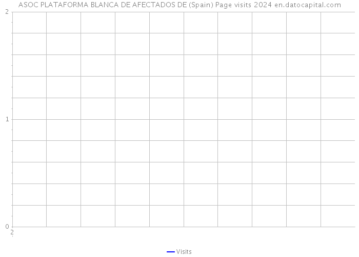 ASOC PLATAFORMA BLANCA DE AFECTADOS DE (Spain) Page visits 2024 