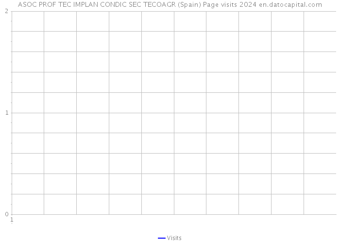 ASOC PROF TEC IMPLAN CONDIC SEC TECOAGR (Spain) Page visits 2024 