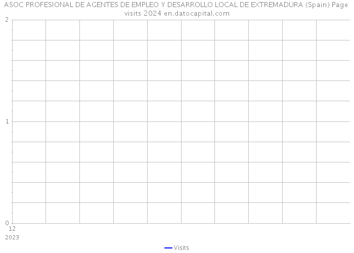 ASOC PROFESIONAL DE AGENTES DE EMPLEO Y DESARROLLO LOCAL DE EXTREMADURA (Spain) Page visits 2024 