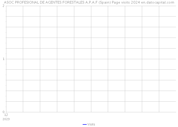 ASOC PROFESIONAL DE AGENTES FORESTALES A.P.A.F (Spain) Page visits 2024 