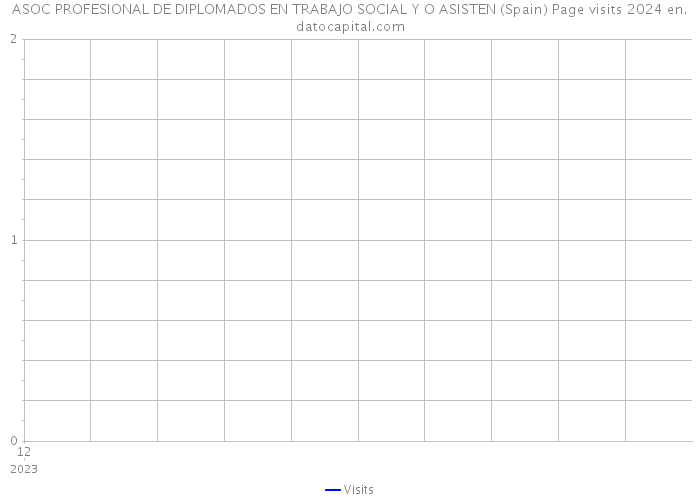 ASOC PROFESIONAL DE DIPLOMADOS EN TRABAJO SOCIAL Y O ASISTEN (Spain) Page visits 2024 