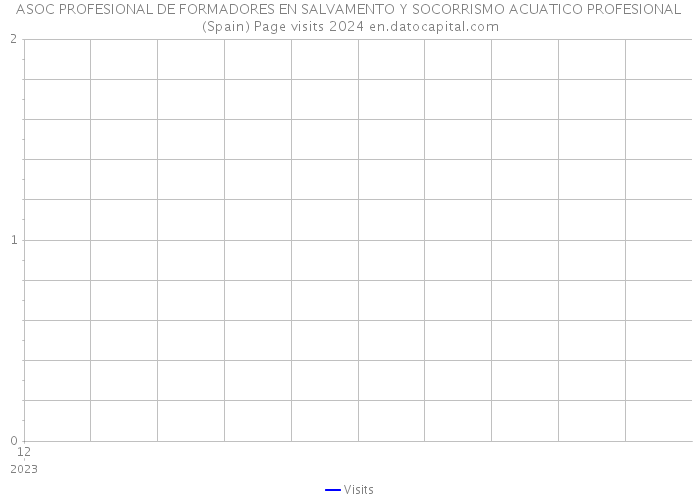 ASOC PROFESIONAL DE FORMADORES EN SALVAMENTO Y SOCORRISMO ACUATICO PROFESIONAL (Spain) Page visits 2024 