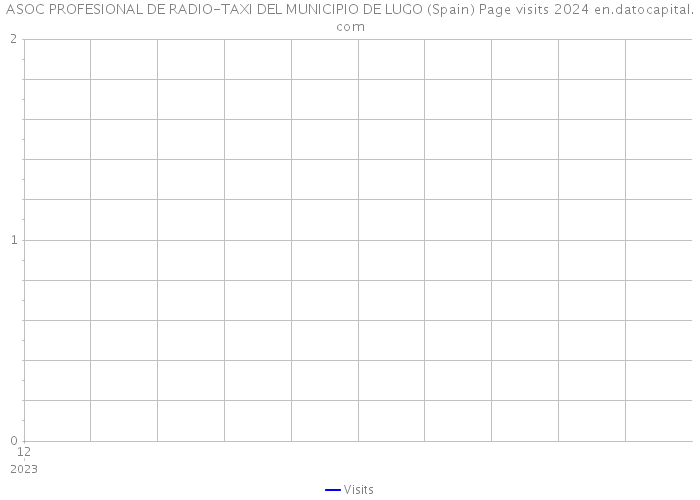 ASOC PROFESIONAL DE RADIO-TAXI DEL MUNICIPIO DE LUGO (Spain) Page visits 2024 