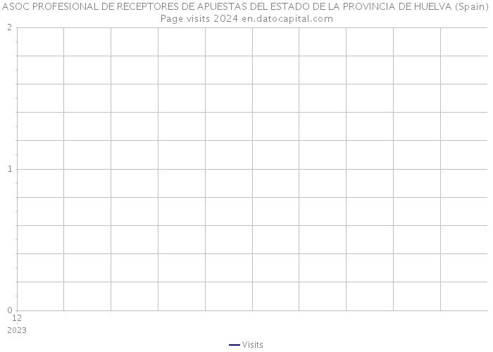 ASOC PROFESIONAL DE RECEPTORES DE APUESTAS DEL ESTADO DE LA PROVINCIA DE HUELVA (Spain) Page visits 2024 