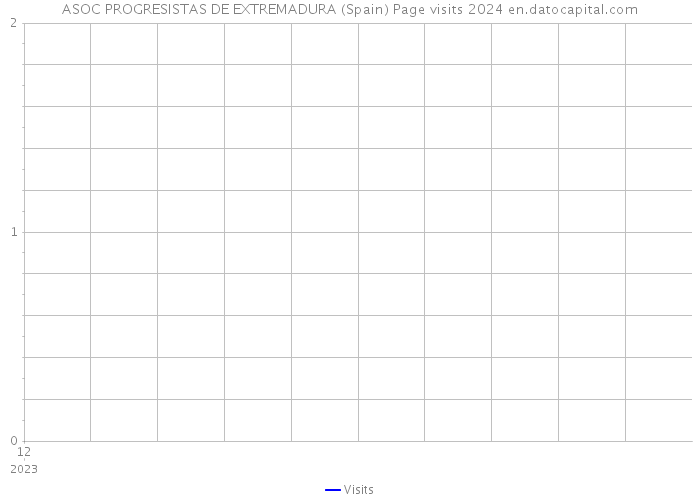 ASOC PROGRESISTAS DE EXTREMADURA (Spain) Page visits 2024 