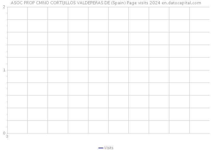 ASOC PROP CMNO CORTIJILLOS VALDEPEñAS DE (Spain) Page visits 2024 