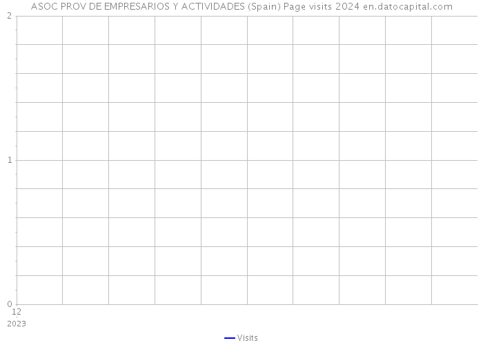 ASOC PROV DE EMPRESARIOS Y ACTIVIDADES (Spain) Page visits 2024 