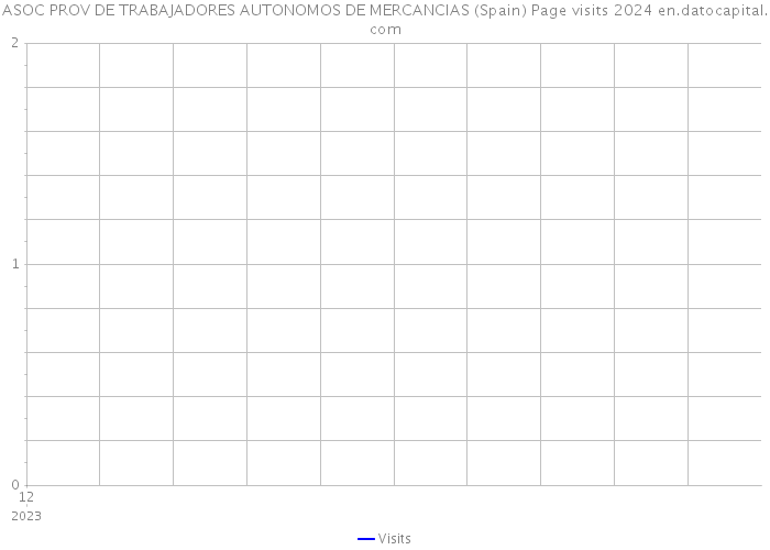 ASOC PROV DE TRABAJADORES AUTONOMOS DE MERCANCIAS (Spain) Page visits 2024 