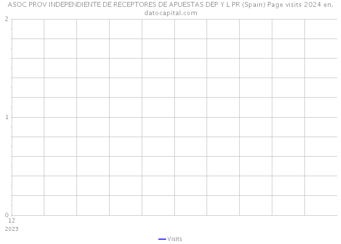ASOC PROV INDEPENDIENTE DE RECEPTORES DE APUESTAS DEP Y L PR (Spain) Page visits 2024 