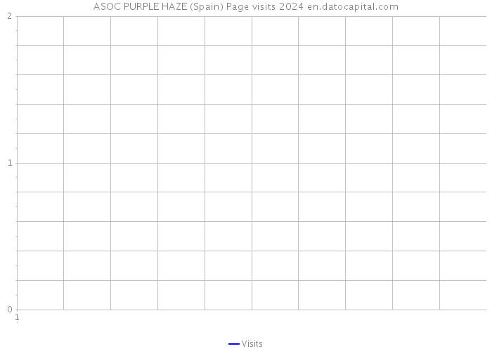 ASOC PURPLE HAZE (Spain) Page visits 2024 