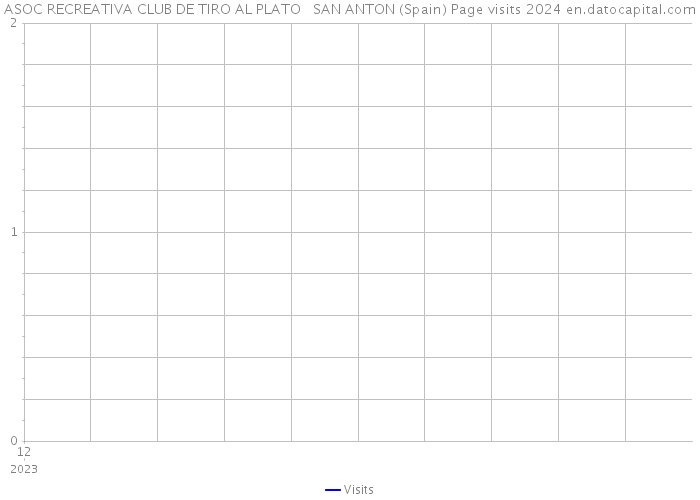 ASOC RECREATIVA CLUB DE TIRO AL PLATO SAN ANTON (Spain) Page visits 2024 