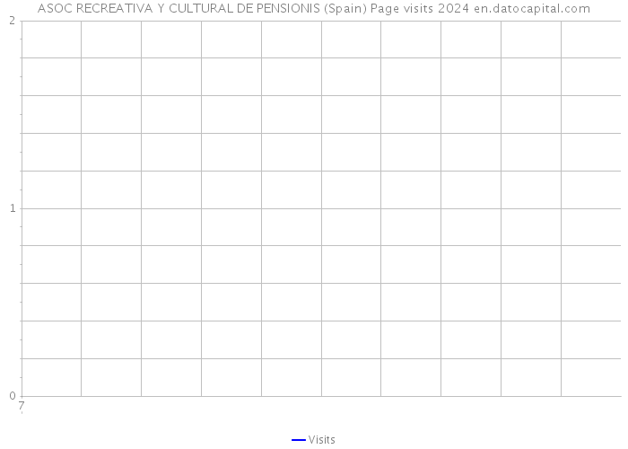 ASOC RECREATIVA Y CULTURAL DE PENSIONIS (Spain) Page visits 2024 