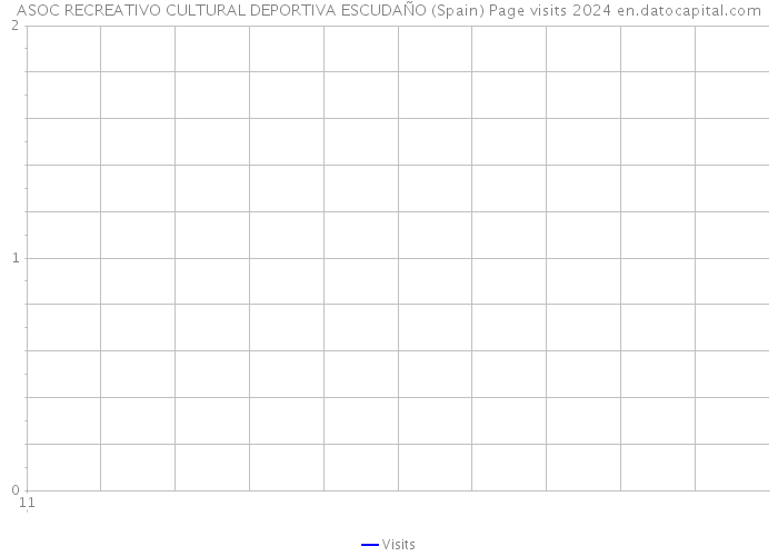 ASOC RECREATIVO CULTURAL DEPORTIVA ESCUDAÑO (Spain) Page visits 2024 