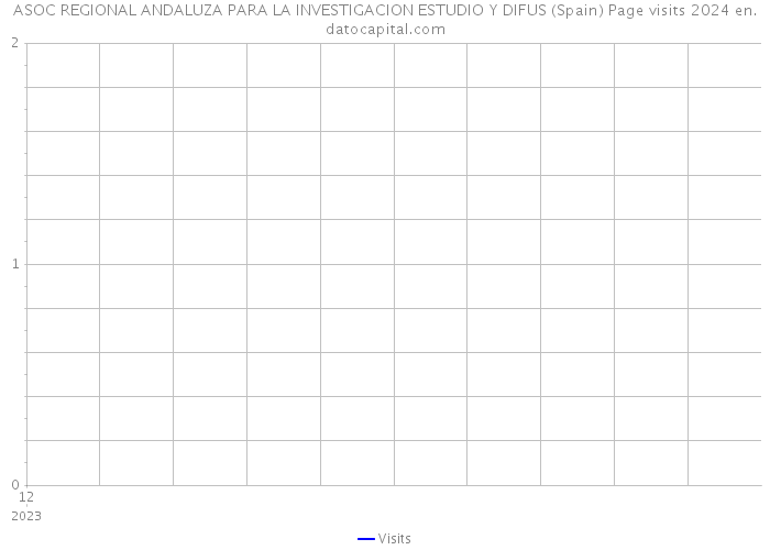 ASOC REGIONAL ANDALUZA PARA LA INVESTIGACION ESTUDIO Y DIFUS (Spain) Page visits 2024 