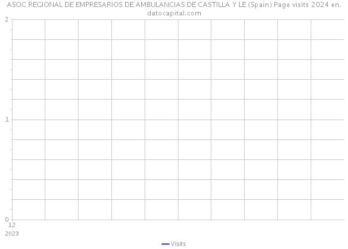 ASOC REGIONAL DE EMPRESARIOS DE AMBULANCIAS DE CASTILLA Y LE (Spain) Page visits 2024 