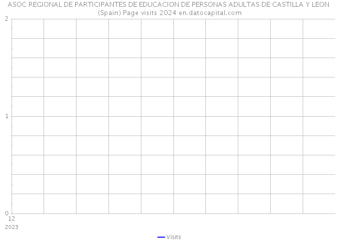 ASOC REGIONAL DE PARTICIPANTES DE EDUCACION DE PERSONAS ADULTAS DE CASTILLA Y LEON (Spain) Page visits 2024 