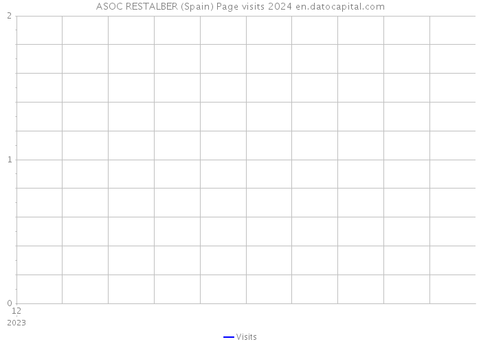 ASOC RESTALBER (Spain) Page visits 2024 