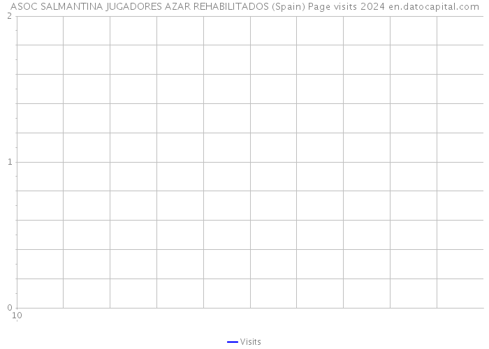 ASOC SALMANTINA JUGADORES AZAR REHABILITADOS (Spain) Page visits 2024 