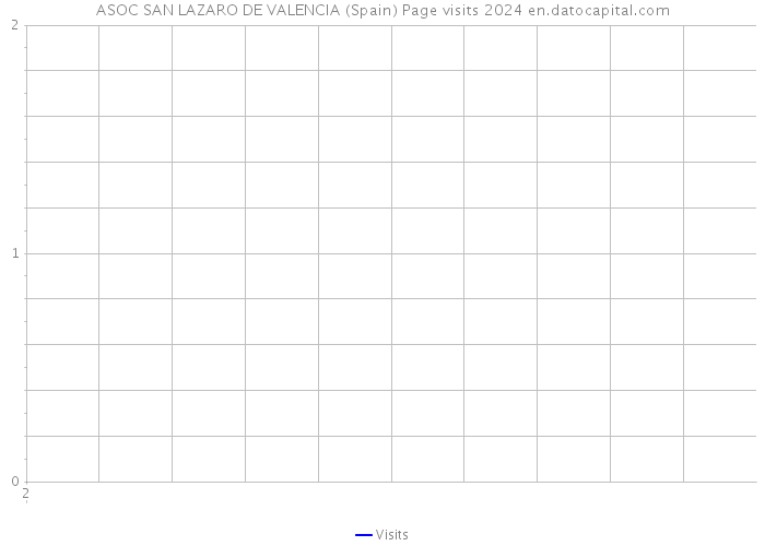 ASOC SAN LAZARO DE VALENCIA (Spain) Page visits 2024 