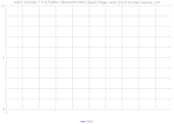ASOC SOCIAL Y CULTURAL GRANADA MAS (Spain) Page visits 2024 