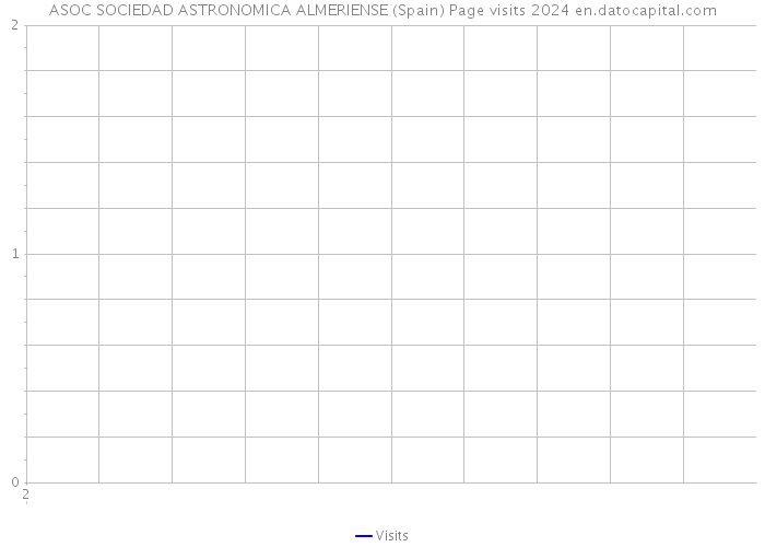 ASOC SOCIEDAD ASTRONOMICA ALMERIENSE (Spain) Page visits 2024 