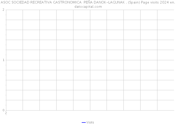 ASOC SOCIEDAD RECREATIVA GASTRONOMICA PEÑA DANOK-LAGUNAK . (Spain) Page visits 2024 