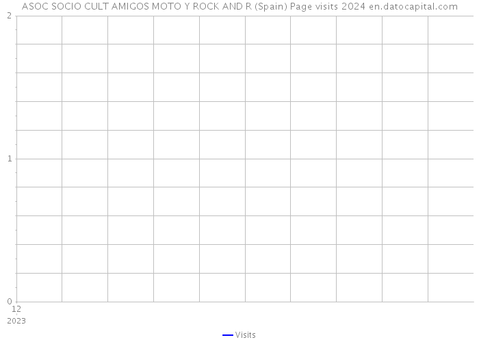 ASOC SOCIO CULT AMIGOS MOTO Y ROCK AND R (Spain) Page visits 2024 