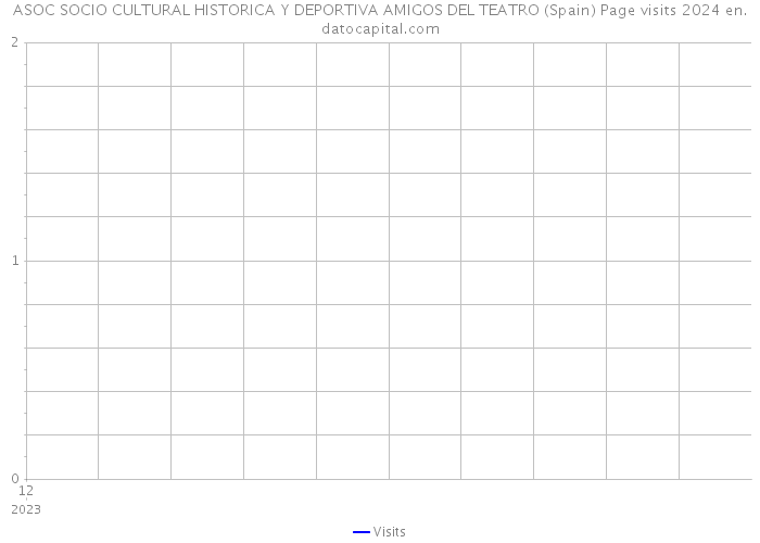 ASOC SOCIO CULTURAL HISTORICA Y DEPORTIVA AMIGOS DEL TEATRO (Spain) Page visits 2024 