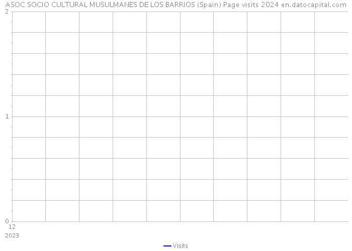 ASOC SOCIO CULTURAL MUSULMANES DE LOS BARRIOS (Spain) Page visits 2024 