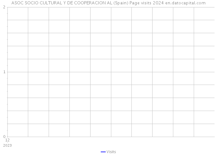 ASOC SOCIO CULTURAL Y DE COOPERACION AL (Spain) Page visits 2024 