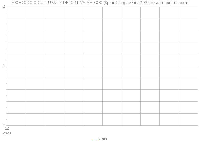 ASOC SOCIO CULTURAL Y DEPORTIVA AMIGOS (Spain) Page visits 2024 