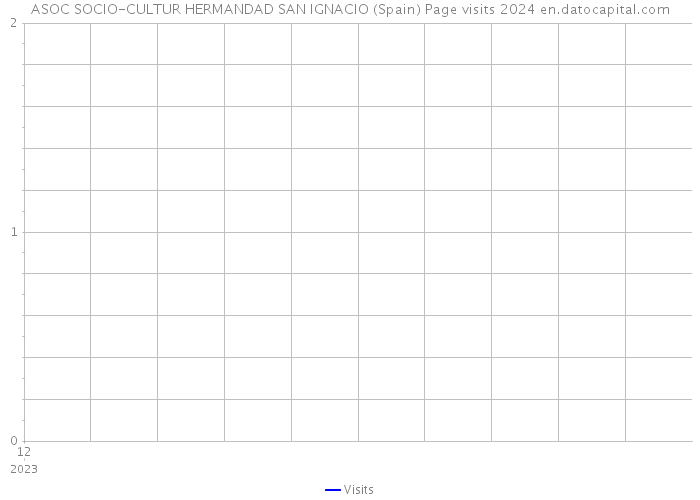 ASOC SOCIO-CULTUR HERMANDAD SAN IGNACIO (Spain) Page visits 2024 